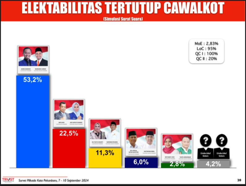Survei Terbaru, Elektabilitas Agung-Markarius Tembus 53,2 Persen, Siap Menangkan Pilwako 2024