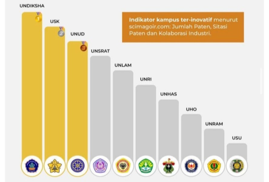 Unri Diurutan ke 6, Ini Daftar 10 Kampus Ter-Inovatif di Luar Jawa Versi Ridwan Institute