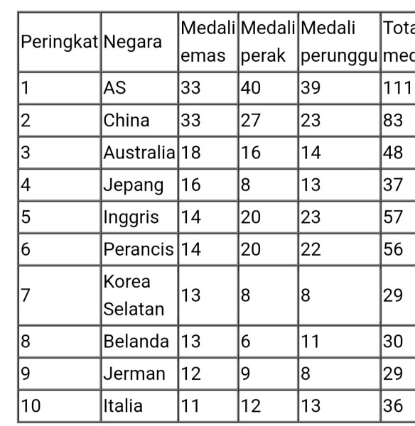 Update Perolehan Medali Olimpiade Paris, Indonesia Peringkat Berapa ?