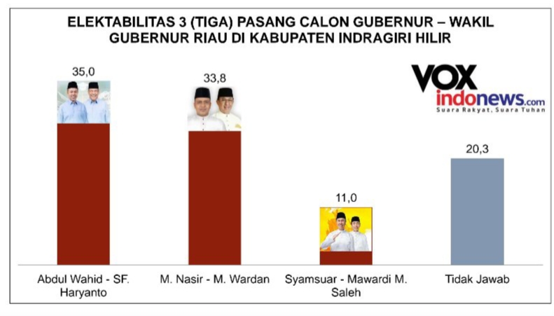 Survei Pilgubri 2024 : Wahid - Hariyanto Unggul Telak di Inhil